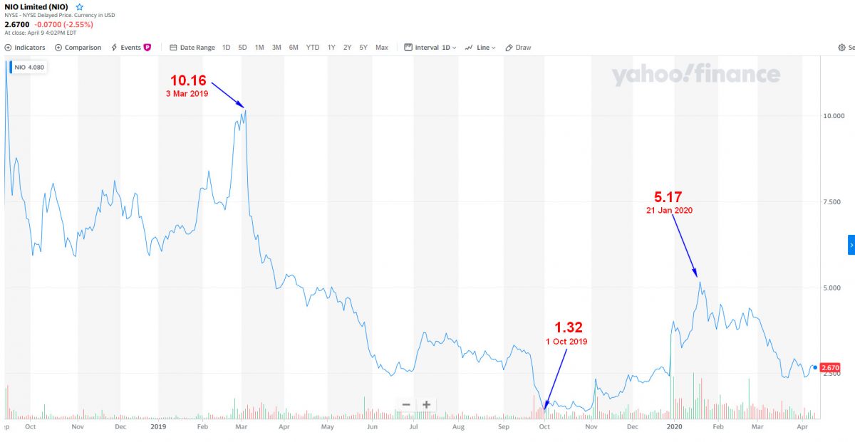 NIO Market Performance