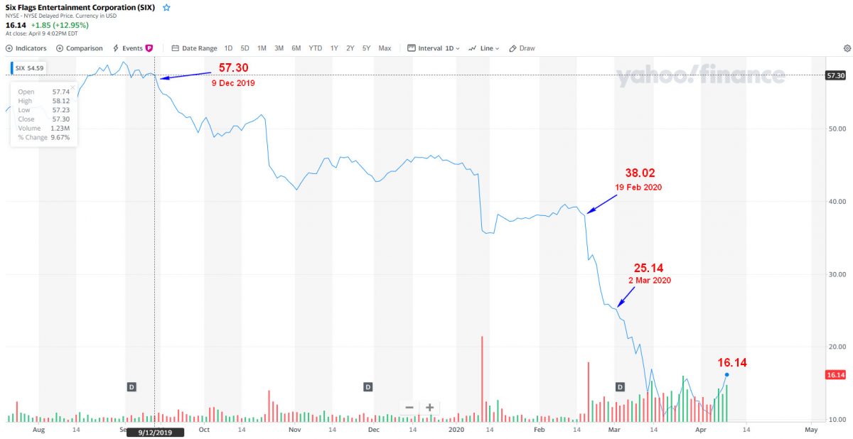 Six Flags Stock Performance