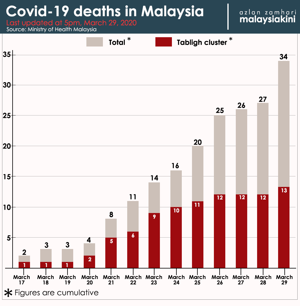 Malaysia Covid-19 status update, 29 March 2020