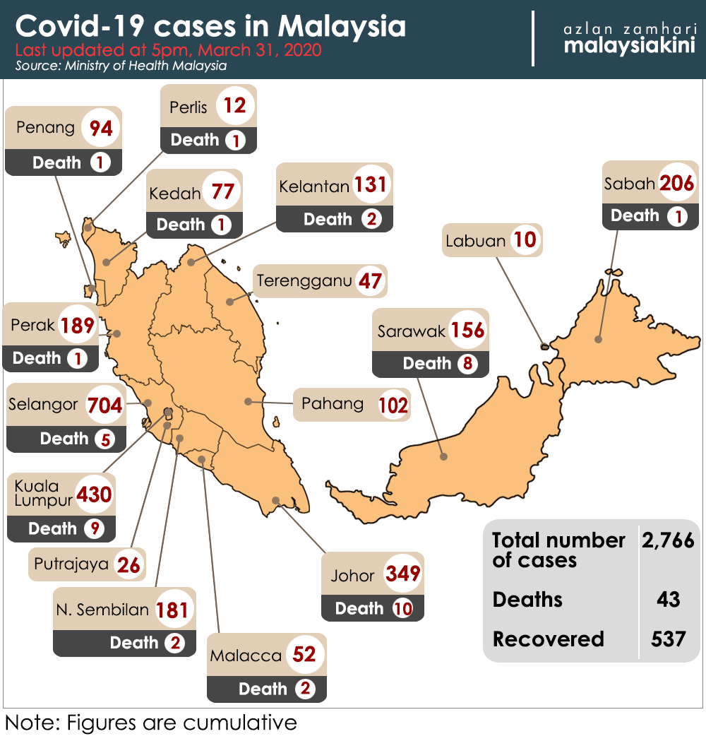 Malaysia Covid-19 status update, 31 March 2020