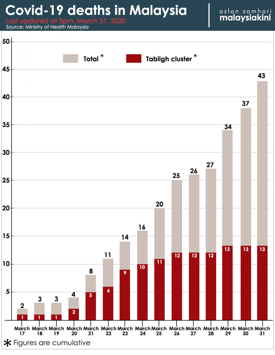 Malaysia Covid-19 status update, 31 March 2020
