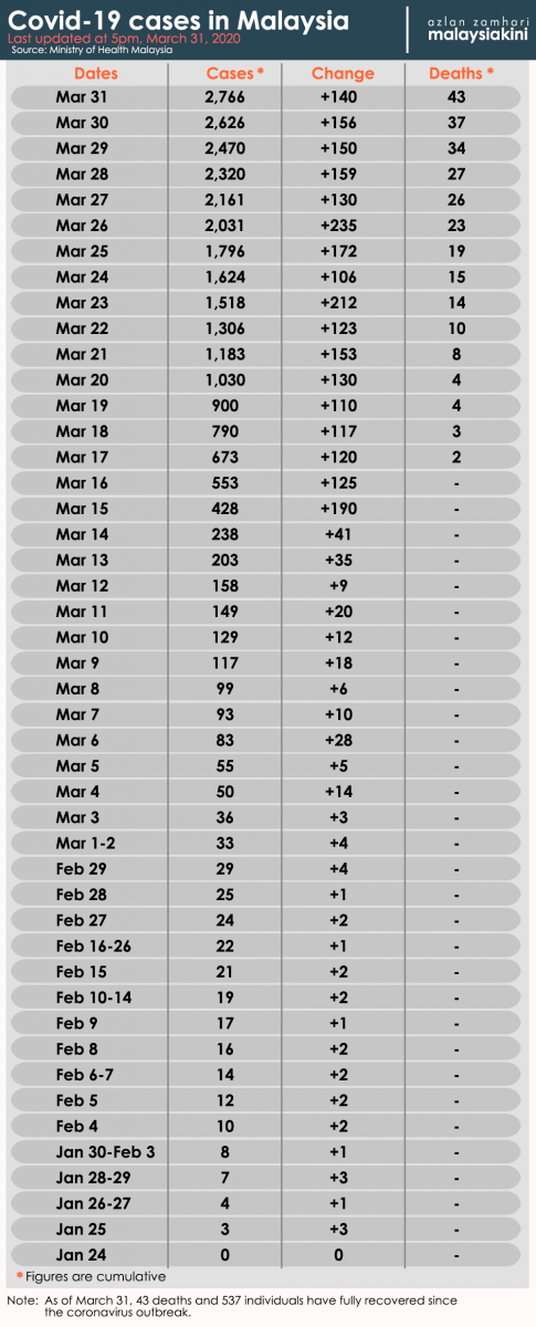 Malaysia Covid-19 status update, 31 March 2020