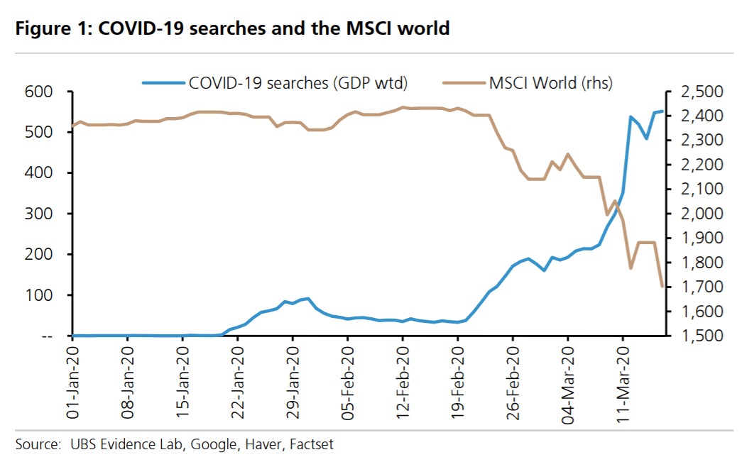 Covid-19 searches and the MSCI World