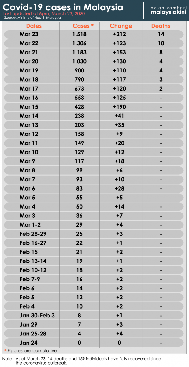 Malaysia Covid-19 status update, 23 March 2020