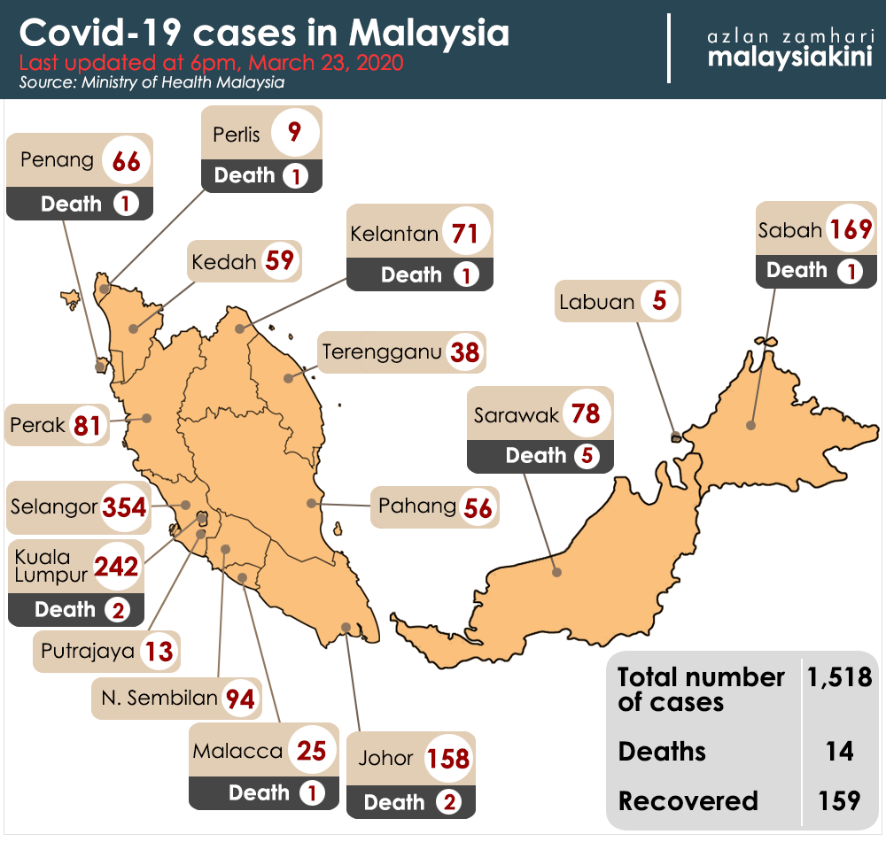 Malaysia Covid-19 status update, 23 March 2020