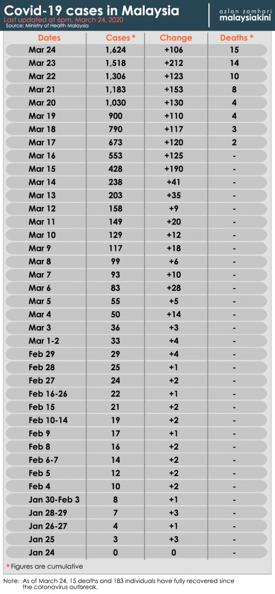 Malaysia Covid-19 status update, 24 March 2020