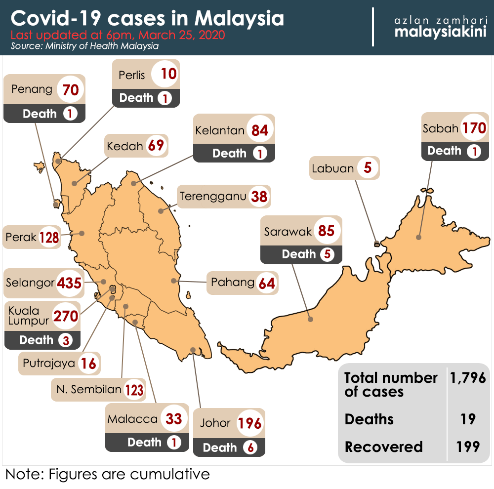 Malaysia Covid-19 status update, 25 March 2020