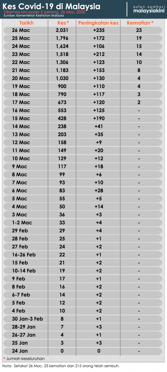 Malaysia Covid-19 status update, 26 March 2020