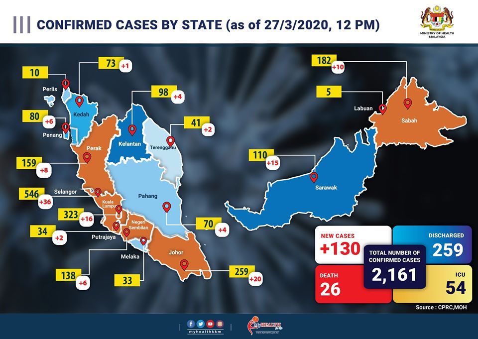 Malaysia Covid-19 status update, 27 March 2020