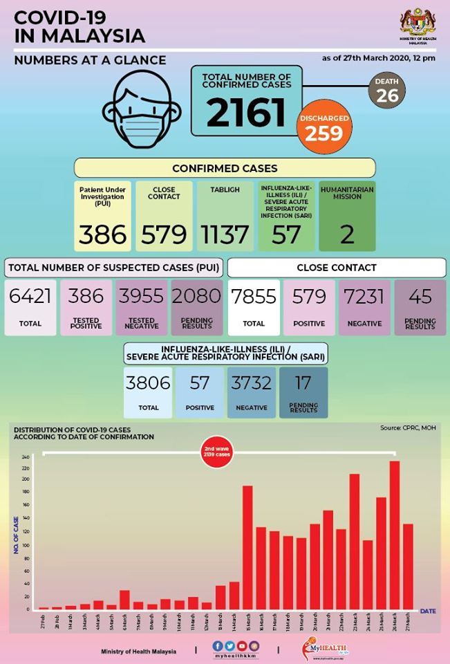 Malaysia Covid-19 status update, 27 March 2020