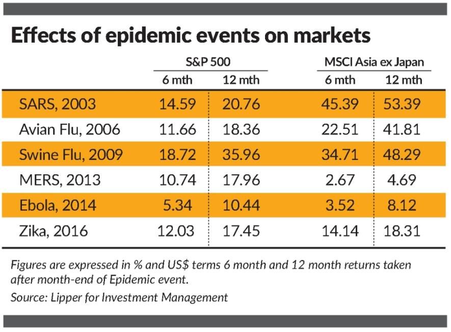 Effects of epidemic events on markets