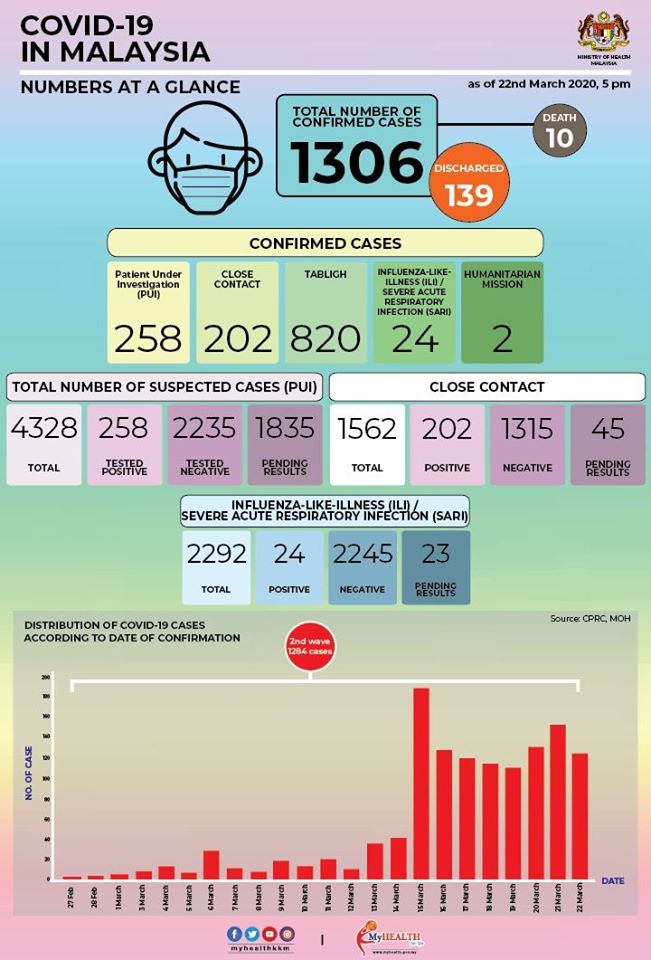 Malaysia Covid-19 status update, 22 March 2020