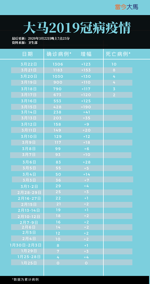 Malaysia Covid-19 status update, 22 March 2020