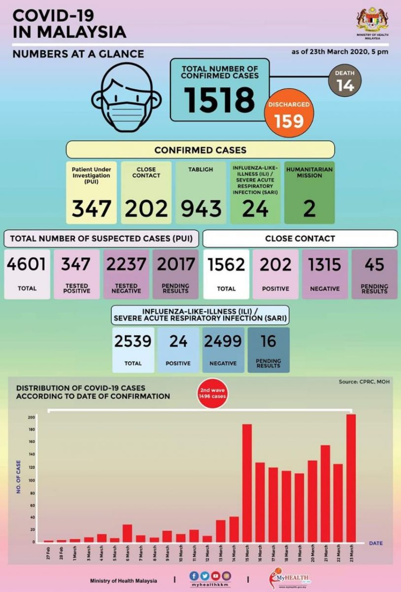 Malaysia Covid-19 status update, 23 March 2020