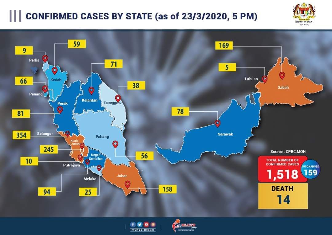 Malaysia Covid-19 status update, 23 March 2020