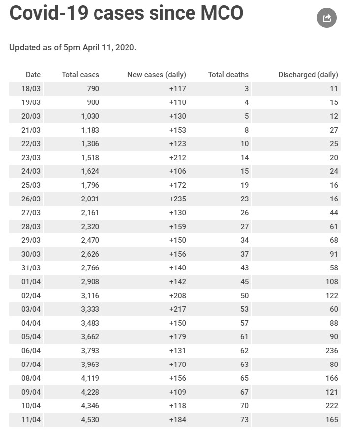 Malaysia Covid-19 status update, 11 April 2020