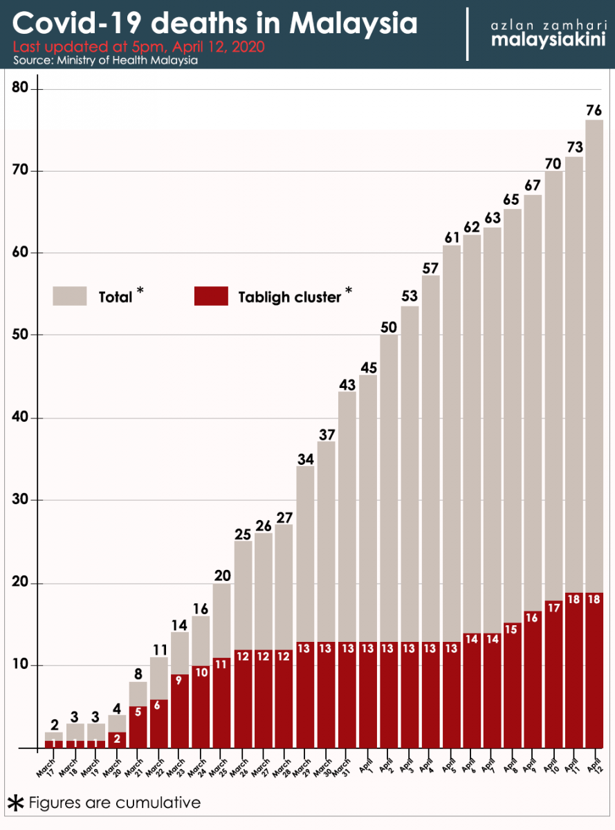 Malaysia Covid-19 status update, 12 April 2020