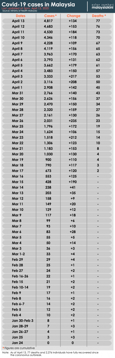 Malaysia Covid-19 status update, 13 April 2020