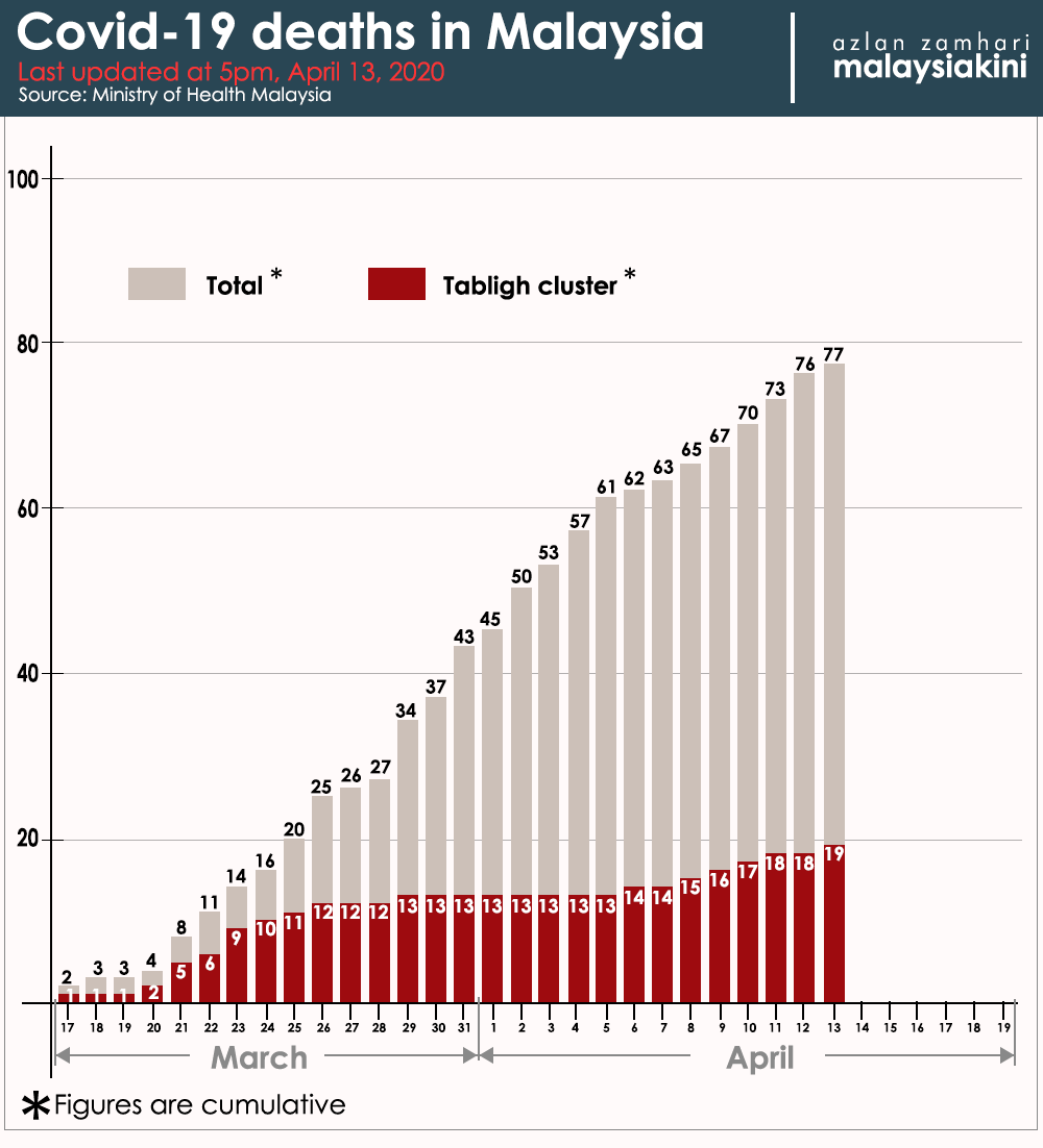 Malaysia Covid-19 status update, 13 April 2020