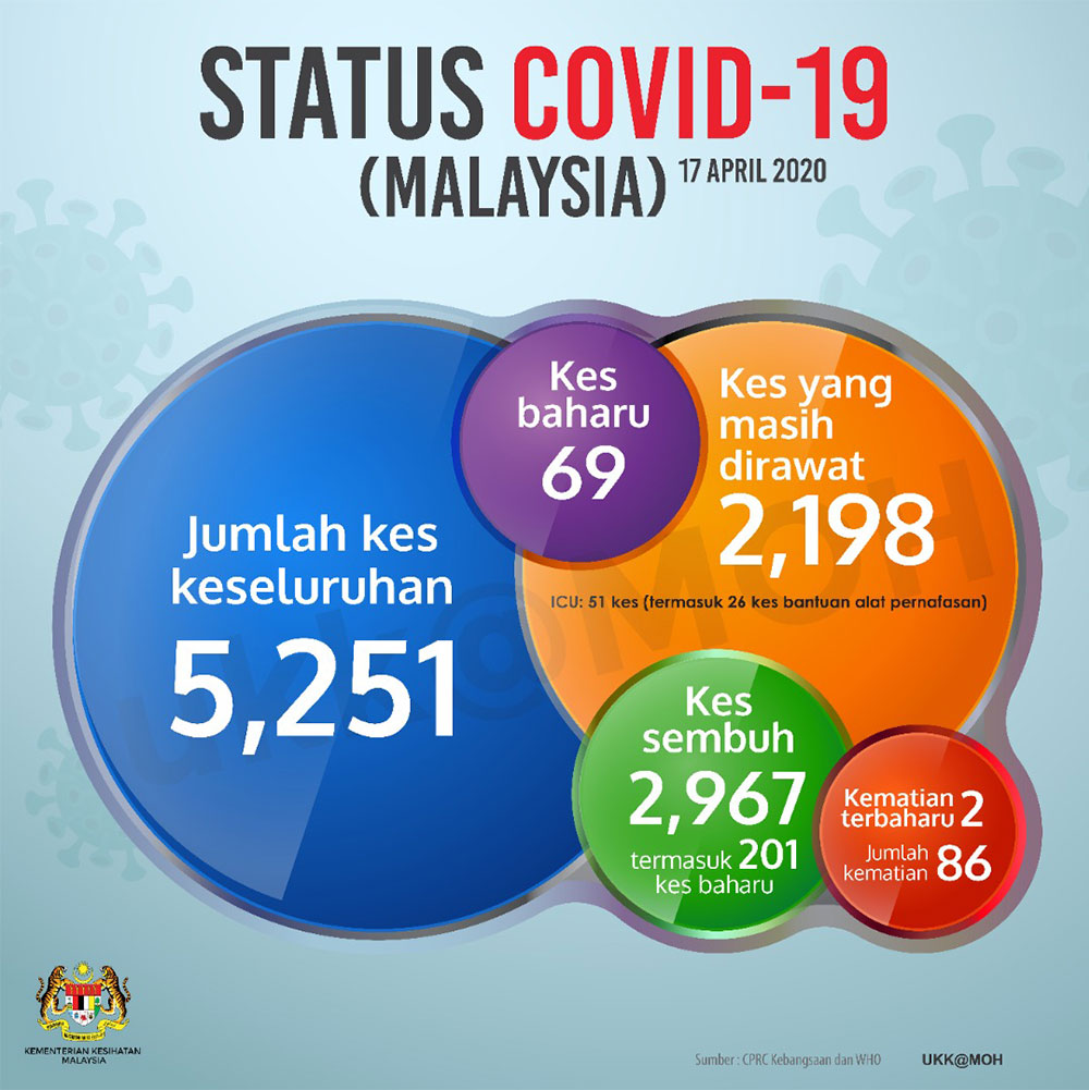 Malaysia Covid-19 status update, 17 April 2020
