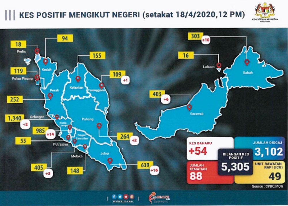 Malaysia Covid-19 status update, 18 April 2020