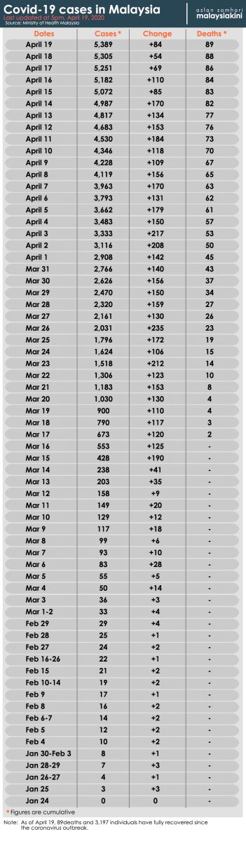 Malaysia Covid-19 status update, 19 April 2020