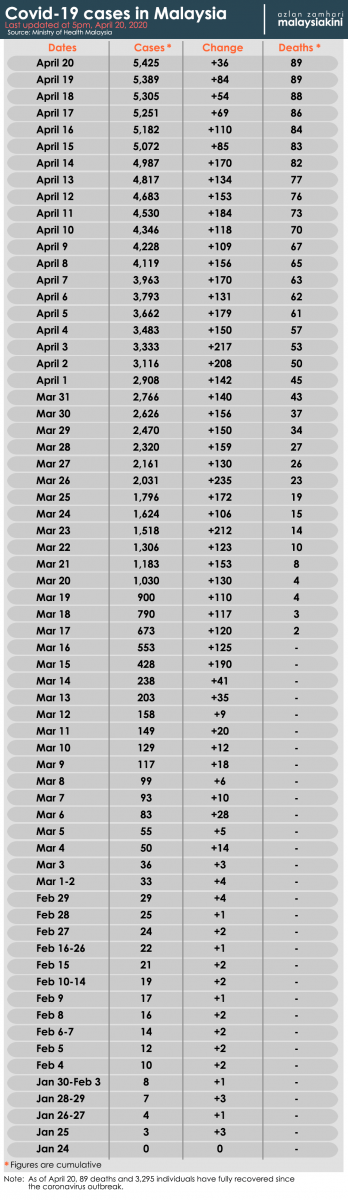 Malaysia Covid-19 status update, 20 April 2020