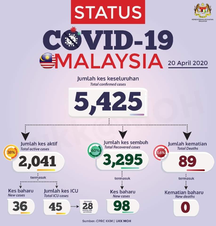 Malaysia Covid-19 status update, 20 April 2020