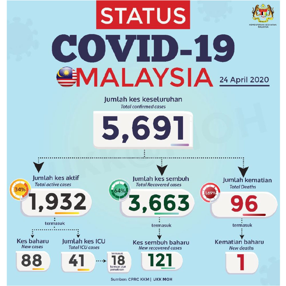 Malaysia Covid-19 status update, 24 April 2020