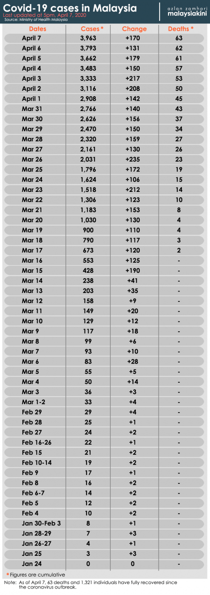 Malaysia Covid-19 status update, 7 April 2020