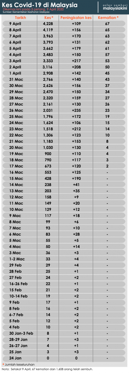 Malaysia Covid-19 status update, 9 April 2020