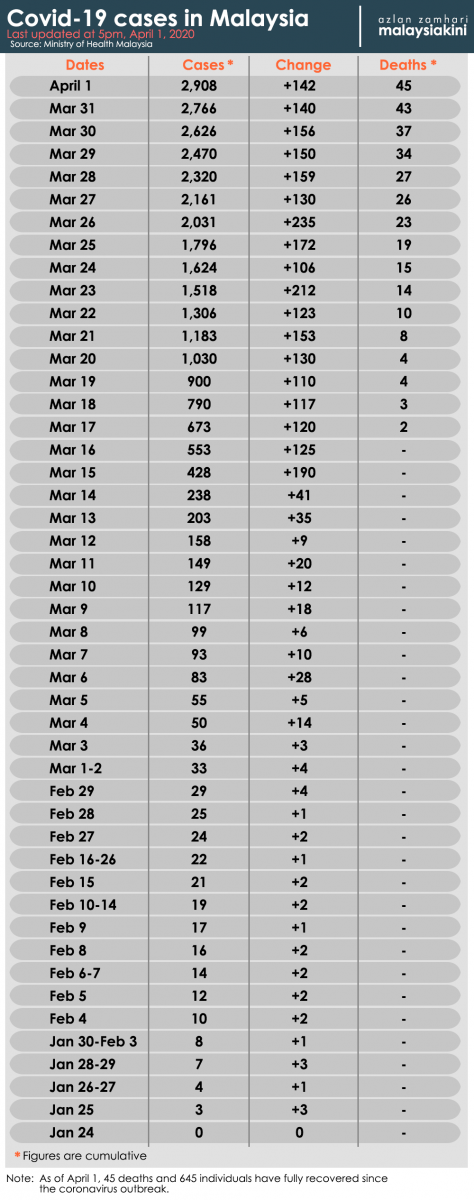 Malaysia Covid-19 status update, 1 April 2020