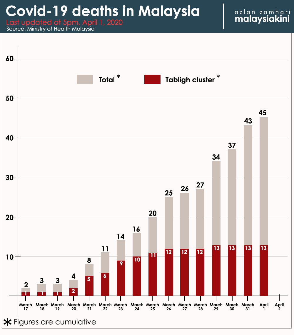 Malaysia Covid-19 status update, 1 April 2020