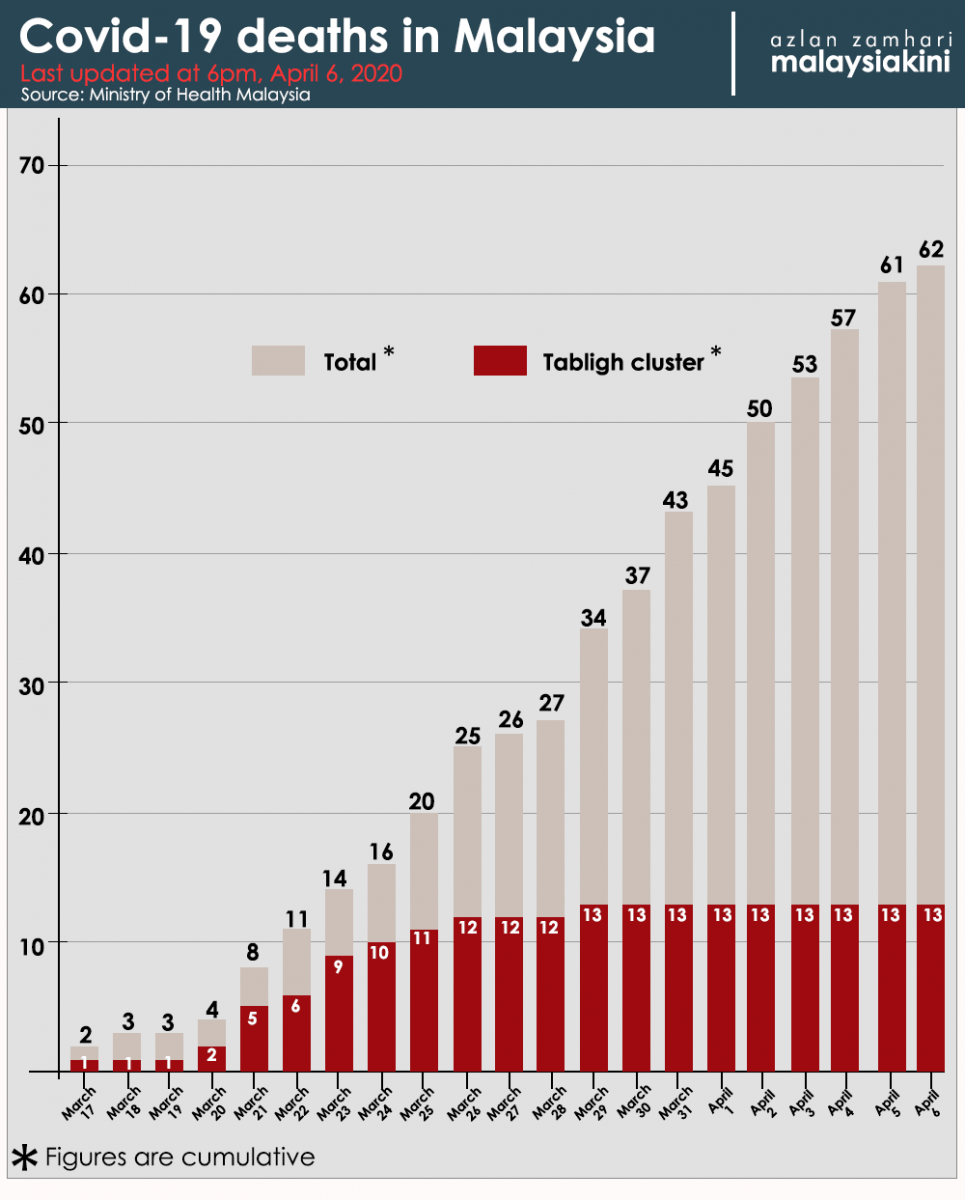 Malaysia Covid-19 status update, 6 April 2020