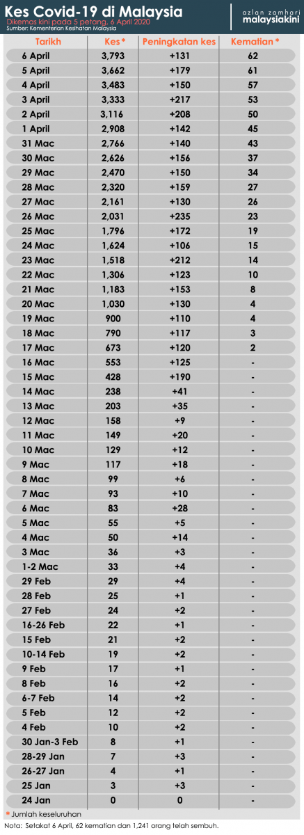 Malaysia Covid-19 status update, 6 April 2020