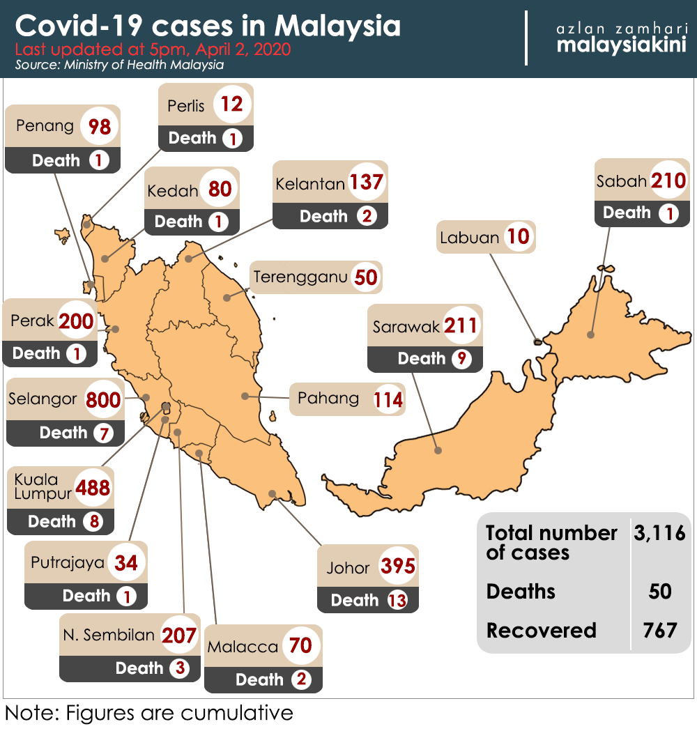 Malaysia Covid-19 status update, 2 April 2020