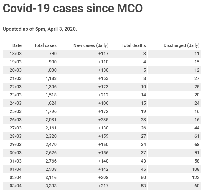 Malaysia Covid-19 status update, 3 April 2020