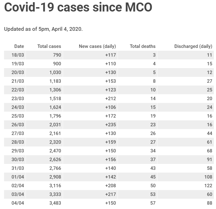 Malaysia Covid-19 status update, 4 April 2020