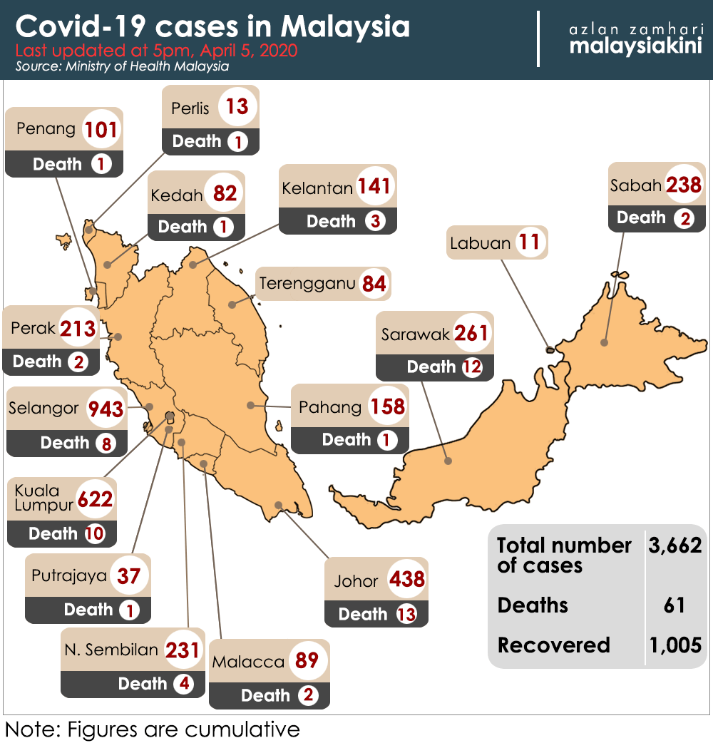 Malaysia Covid-19 status update, 5 April 2020