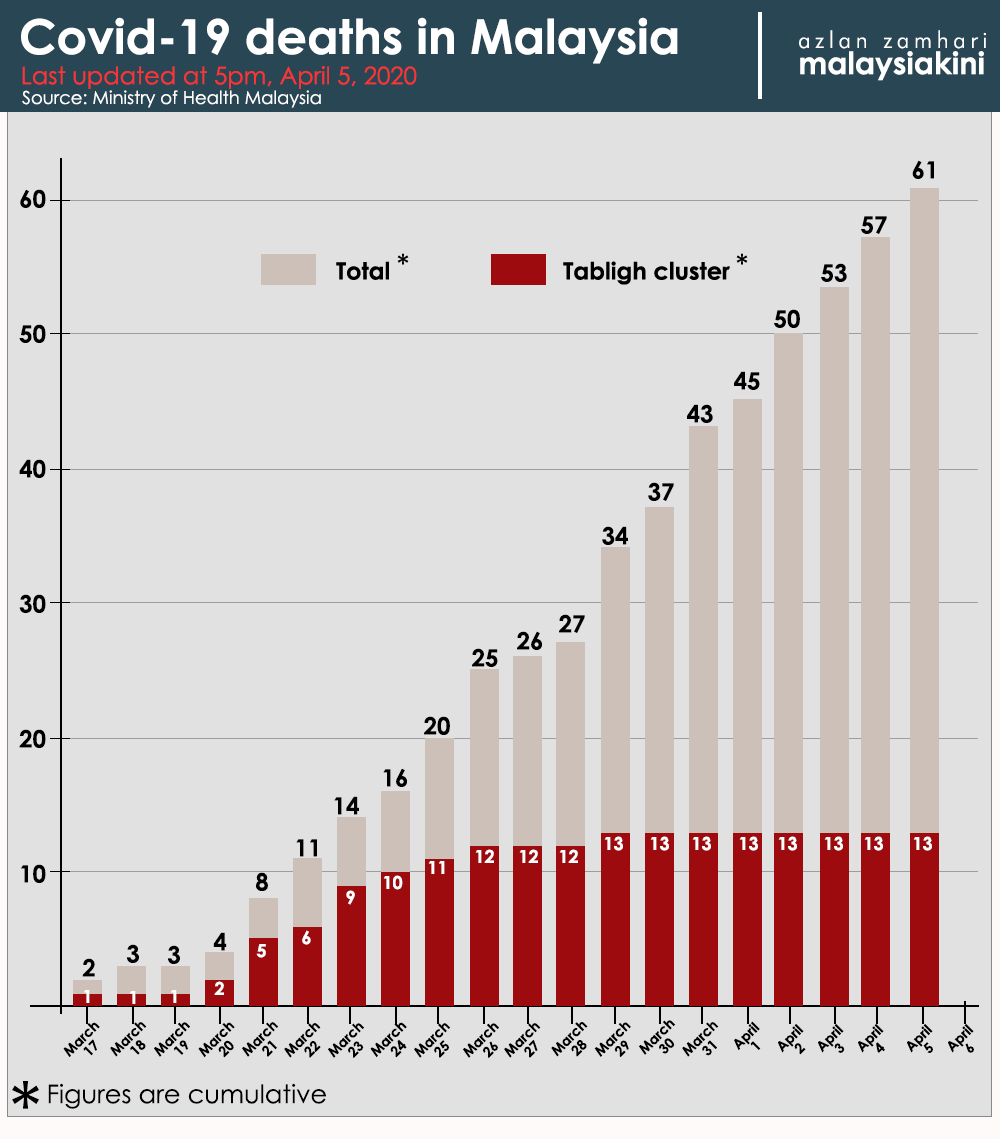 Malaysia Covid-19 status update, 5 April 2020