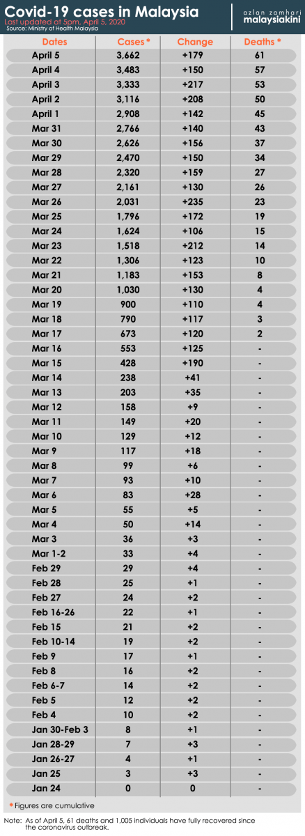 Malaysia Covid-19 status update, 5 April 2020