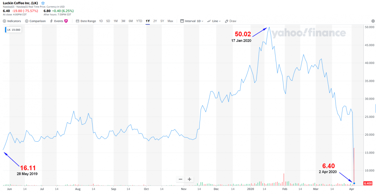 Luckin stock performance