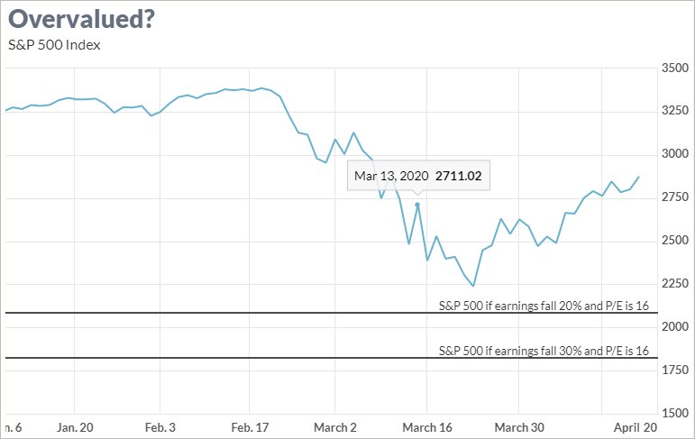 S & P 500 Overvalued?