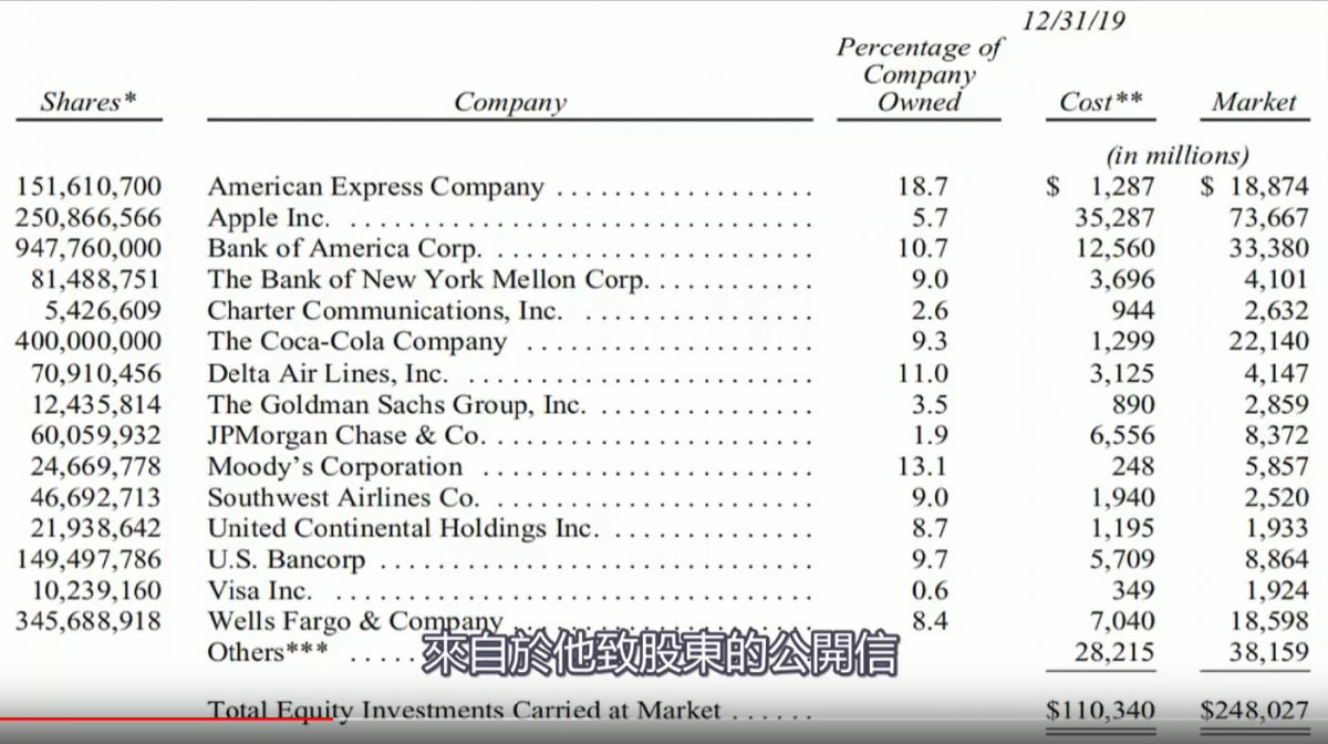 Warren Buffett portfolio