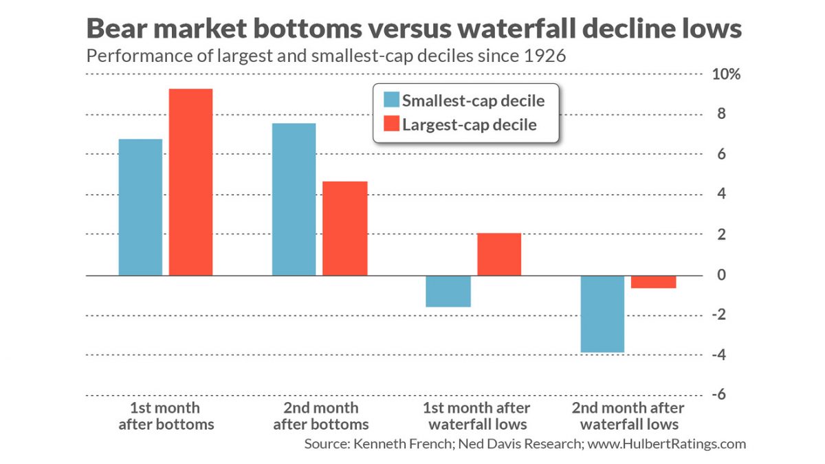 Bear market bottoms