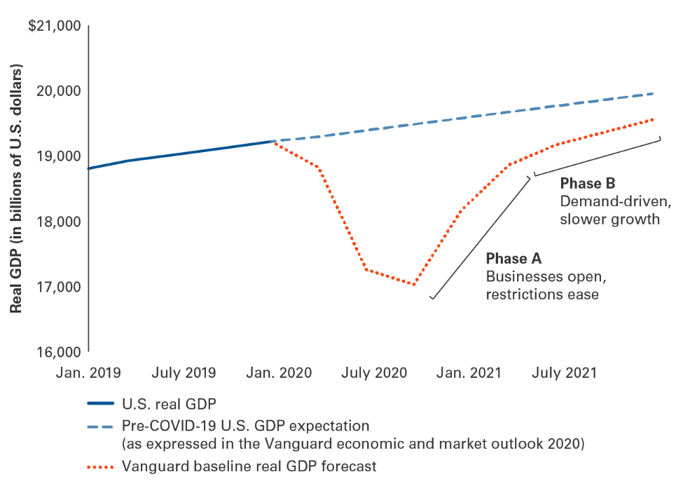 US Real GDP
