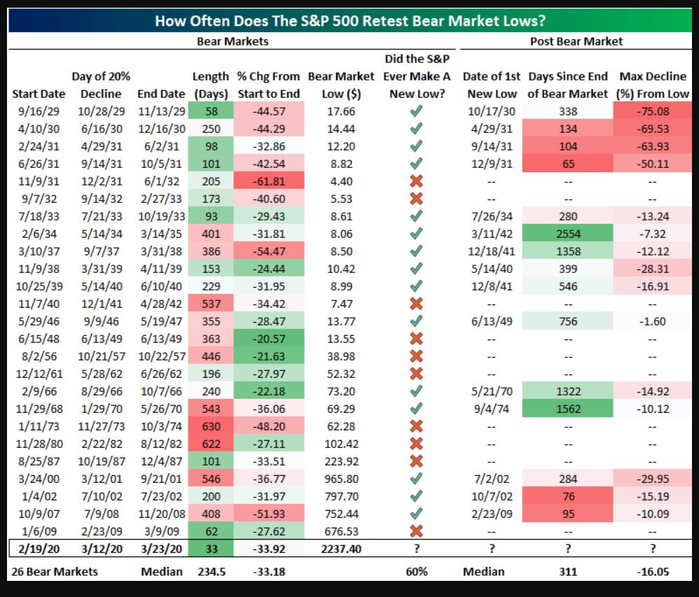 How S & P 500 retest the bear market low