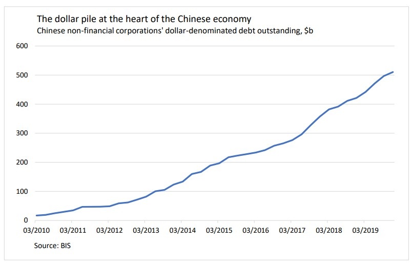 The dollar pile at the heart of the Chinese economy