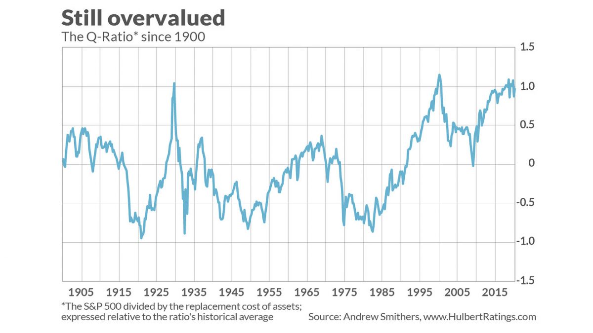 Still overvalued