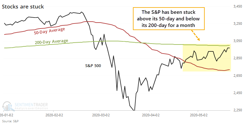 Stocks are stuck